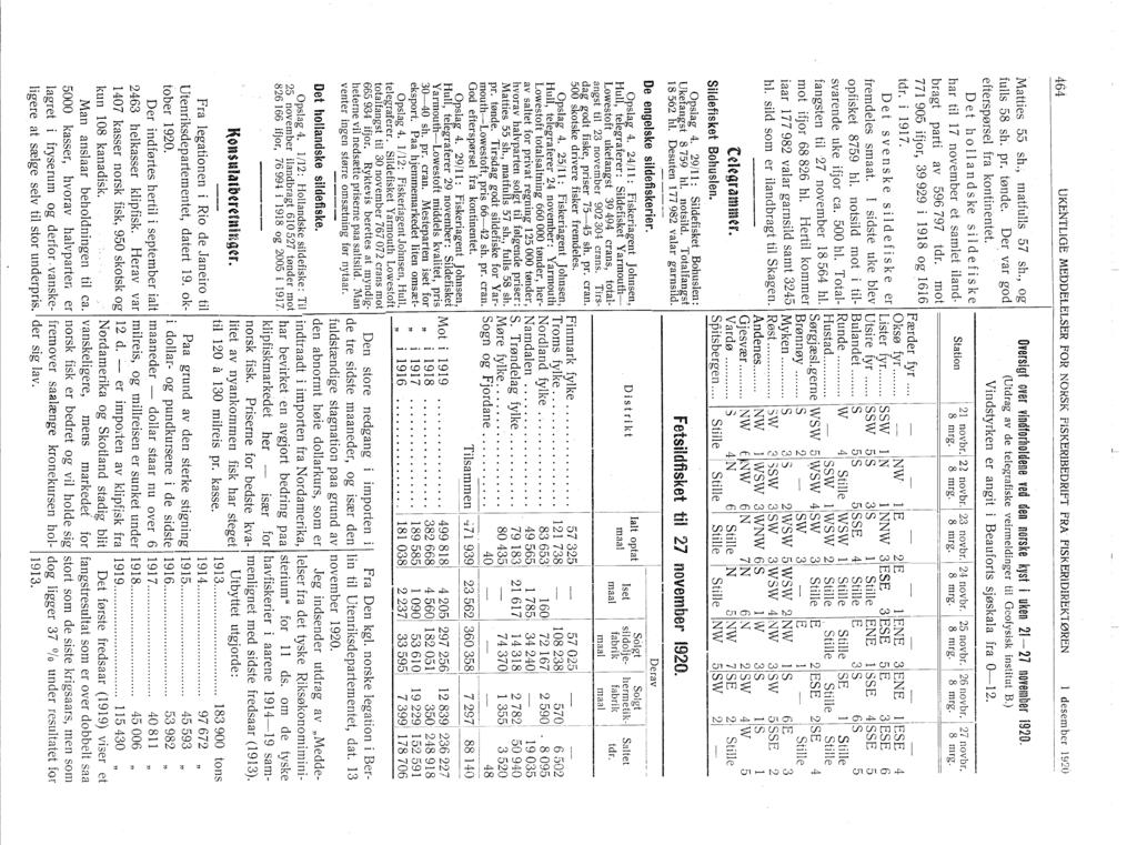 ! norsk 5259 464 UKENTLGE MEbDELELSER for NORSK FSKERlBEDRFT FRA FSKElUOREKT0REN desem ber Sl20 Matties 55 sh., matfulls57 sh., og fulls 58 sh. pr. tønde. Der. var god efterspørsel fra kontinentet.