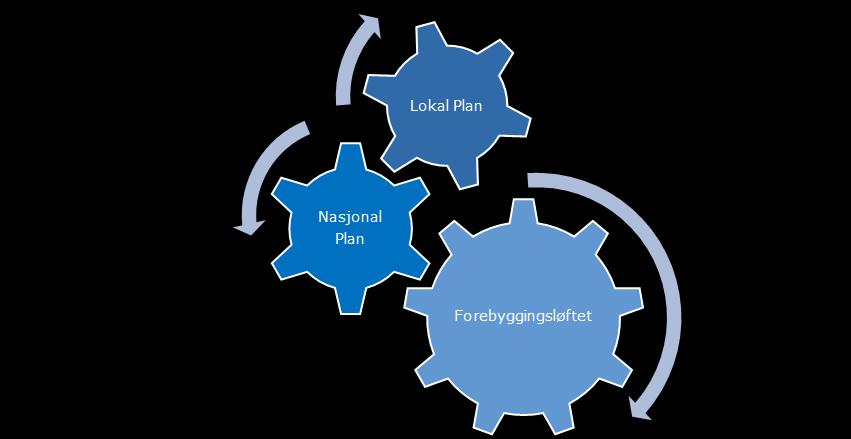 Lokal implementeringsplan utarbeidet i 2017 Nasjonal delstrategi 2018 2020 11 tiltak Nasjonal flerårig virksomhetsplan Lokal utviklingsplan