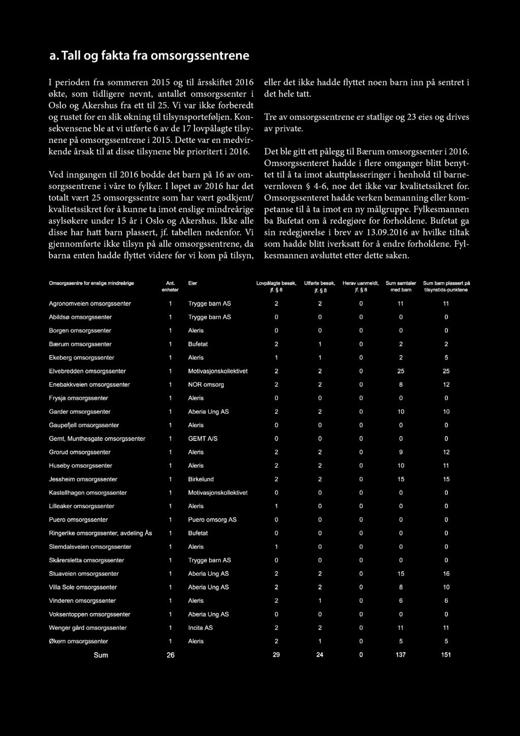 a.tallog fakta fra omsorgssntrn I priodn fra sommrn 2015 og til årsski t 2016 økt, som tidligr nvnt, antallt omsorgssntr i slo og Akrshus fra tt til 25.