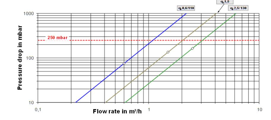 Eksempel på symbol i flytskjema Alle energimålere er oppgitt med trykkfallsdiagram.