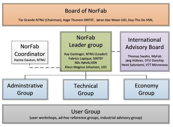 Organisasjonskart Tor Grande NTNU (leader), Aage Thunem SINTEF, Jøran Idar Moen UiO, Yngvar Berg