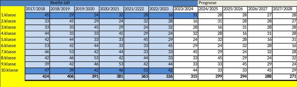 undervisning og beregnede årsverk til annet enn undervisning. Årsverkene er beregnet ved å dividere årstimer på årsrammen. Det er benyttet 741 timer på barnetrinnet og 656 timer på ungdomstrinnet.