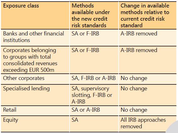 Avansert IRB-metode vil ikke bli tillatt for måling av de største foretakene og banker Minstenivåer for PD
