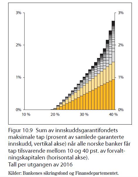 Nytt innskuddsgarantifond er stort nok fra dag én 1 Dagens fond ca 2,75 prosent av garanterte innskudd 32,5 mrd kroner per 31.12.