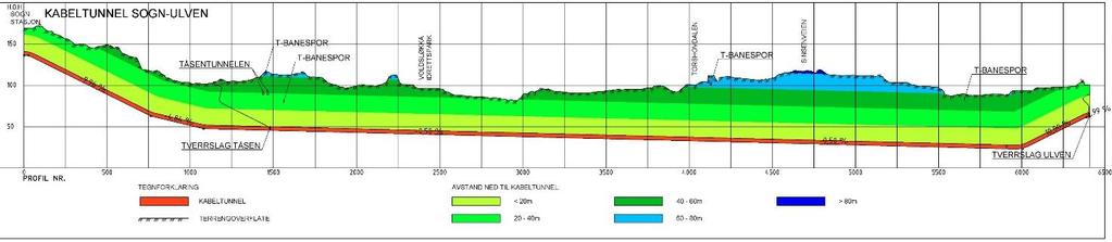 Kabelanlegg Omsøkt løsning består av kabeltunnel for fremføring av to nye sett med 420 kv kabel. Høyspentkablene klamres på festebrakett montert på vegg, på hver side av tunnelen.