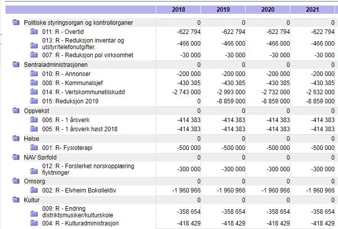 Netto driftsresultat er et mål på kommunens handlefrihet, dette nøkkeltallet har hatt store svigninger de siste årene. For 2018 er nøkkeltallet budsjettert til 1 %. ENHETENES DRIFTSBUDSJETT.