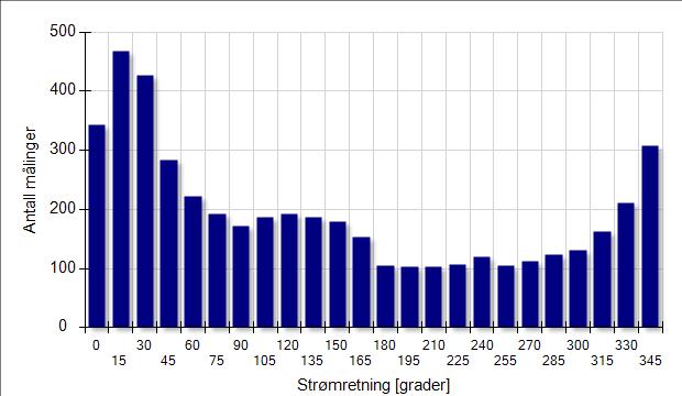 Strømretning -