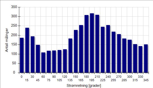 Strømretning -