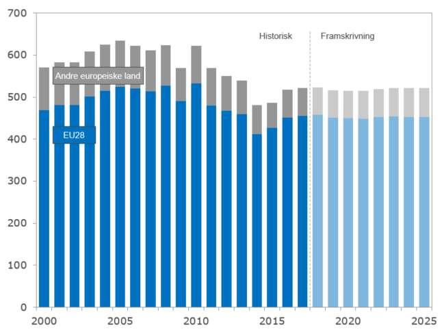 Kostnadsutvikling i industrien Figur 4.2: Europeisk gassetterspørsel 2-225, milliarder kubikkmeter (Kilde: Rystad Energy UCube) Oljeprisfallet skapte økt fokus på kostnader hos oljeselskapene.