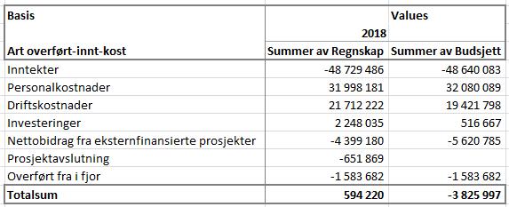 4 Det har i forbindelse med periodeavslutningen vært en gjennomgang av regnskapstall og budsjett med samtlige seksjonsledere.