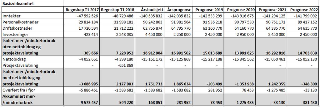 6 Prognose 2018-2022 skal leveres 24. mai og det tas forbehold om små justeringer fram mot leveringsfrist. Tabellene under viser regnskapet pr T1 i 2017 og 2018, samt årsprognoser for årene 2018 2022.