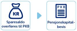 innskudd og pris for forsikringsrisiko til fondet.