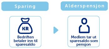 3 Slik fungerer innskuddspensjonsavtalen Innskuddspensjonen består av to deler; en sparedel og en forsikringsdel. Sparedelen (sparesaldo) er innskuddene og avkastningen på dine investeringer.