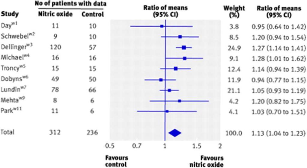 review and meta-analysis. BMJ 2007; 334:779 779 Effekt av ino på overlevelse 1.