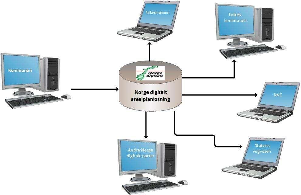 Norge digitalt