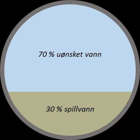 Utfordring 4: Det meste av