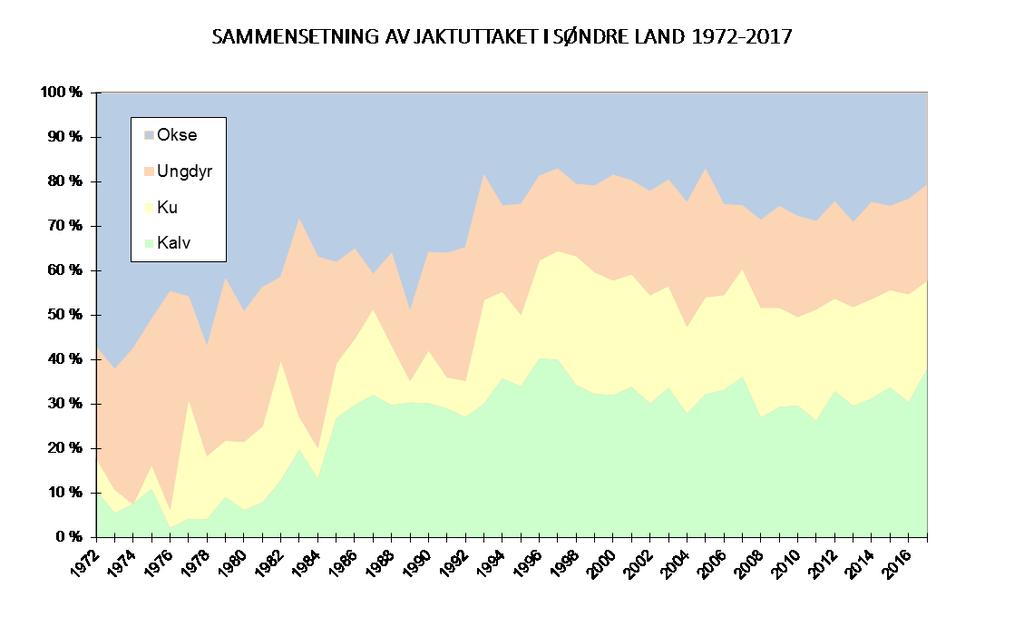 Jaktlag areal sett TildeltFelt Felt elt fra >1 1/2 år>1 1/2 år i alt kalv 1 1/2 år >2 1/2 i alt total frie kalv grunnei fellingselg ant ant % hann hunn tild.