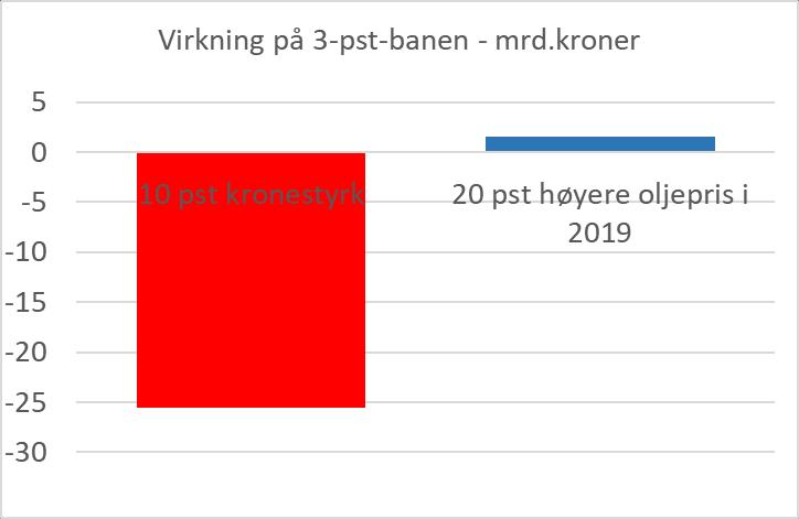 Oljeprisen lite viktig for handlingsrommet i finanspolitikken på kort sikt men det er valutakursen!