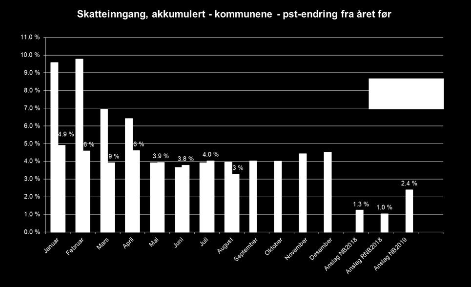 fra 2,6 pst til 3,0 pst Årsak høyere El-priser Økningen på 0,4 prosentpoeng utgjør 1,9 mrd Økning i innslagspunktet for