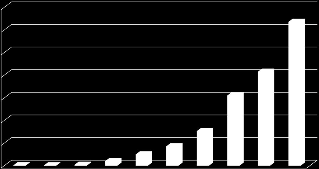 Økning pr måned Antall transaksjoner 70000 63 579 60000 50000 41 517 40000 30000 31 078 20000 15