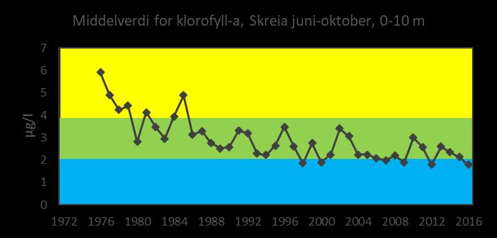 Algemengder, målt som klorofyll-a 50 % reduksjon fra 1970-åra til 2011-2016 God eller svært god tilstand mht.