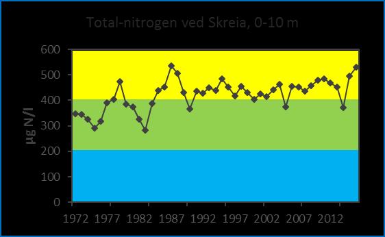 Nitrogen Store fluktuasjoner, men økning i perioden