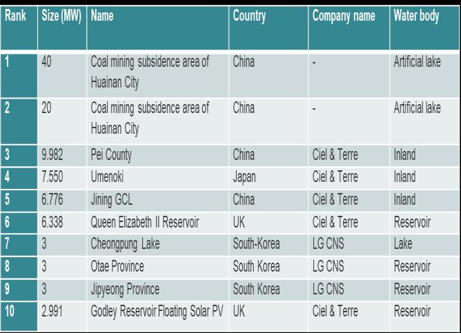 sorts) More than 1 GW