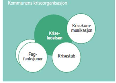 Overordnet beredskapsplan Helhetlig ROS Plan for oppfølging Beredskapsplanlegging Kommunen skal ha en overordnet beredskapsplan Utarbeidet med utgangspunkt i helhetlig ROS Som samordner og