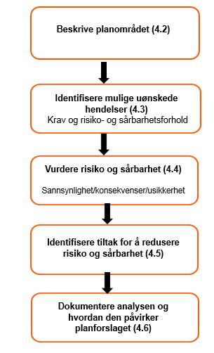 Trinnene i ROS-analysen