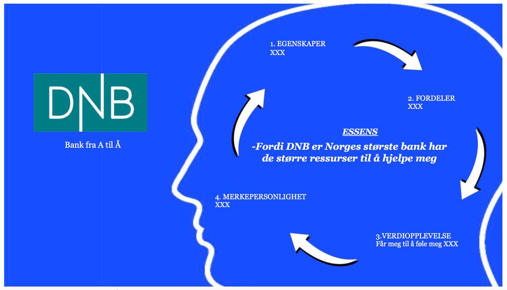 Fig.1 Renoméesirkelen, her med DNB som eksempel (Blichfeldt 2016) 2.