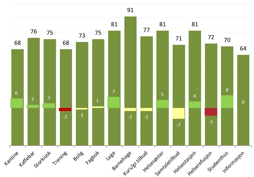 Det er mer krevende å oppnå ytterligere økninger i KTI når resultatene er gode, men SiA viser at det er mulig. Tilfredsheten med informasjonen fra Sit er relativt høy, særlig i Trondheim.