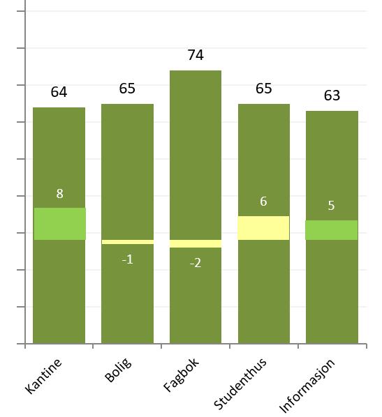 Det er svært store positive endringer i tilfredsheten med kantinen og studenthuset. Allikevel ligger tilfredsheten med kantinen noe under snittet for Trondheim.