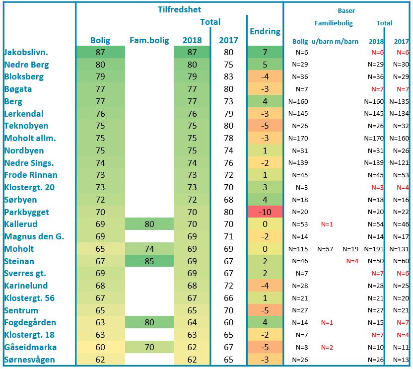 Tilfredshet og baser per studentby, 2017 2018 Årsaker til misnøye Beboere hos Sit som ikke er fornøyde med boforholdene begrunner dette med et bredt spekter av forhold.