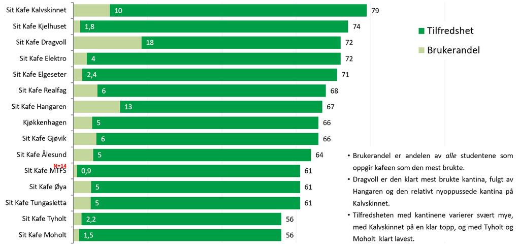 Kalvskinnet var under oppussing i måleperioden i 2016, og er nå oppe på et svært godt nivå (79). Elgeseter og Kjøkkenhagen har nye toppnoteringer med hhv. 71 og 66 poeng.