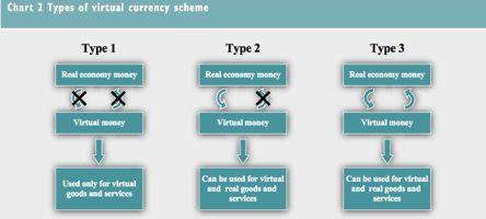 Man ser her at offentlige myndigheter har litt ulike definisjoner og litt ulike syn på virtuell valuta. ECB sier at valutaen er kontrollert av utviklerne, noe som ikke stemmer i Bitcoin sitt tilfelle.