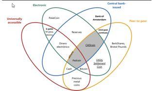 Figur 2. «Central Banks and Digital Currencies» (Cœuré & Loh, 2018, s.5) Bank for International (BIS) settlement har laget denne figuren som viser ulike aspekter ved penger.