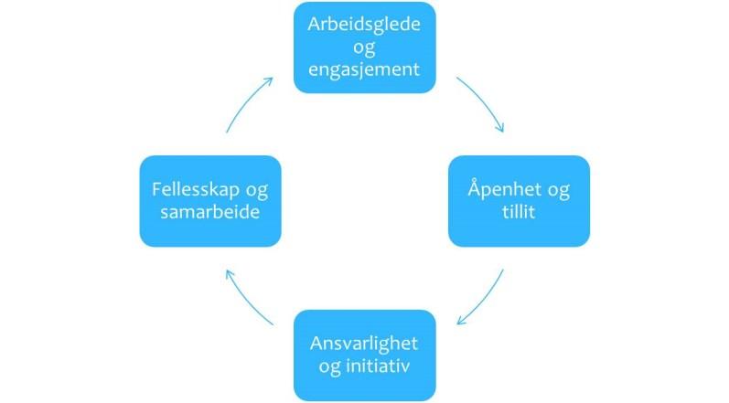 b) Minst 90 prosent av kompetanseutviklingstiltakene i virksomhetenes kompetanseplan skal gjennomføres For å sikre realisme og ambisjonsnivå, samt fokus på betydningen av reell gjennomføring av