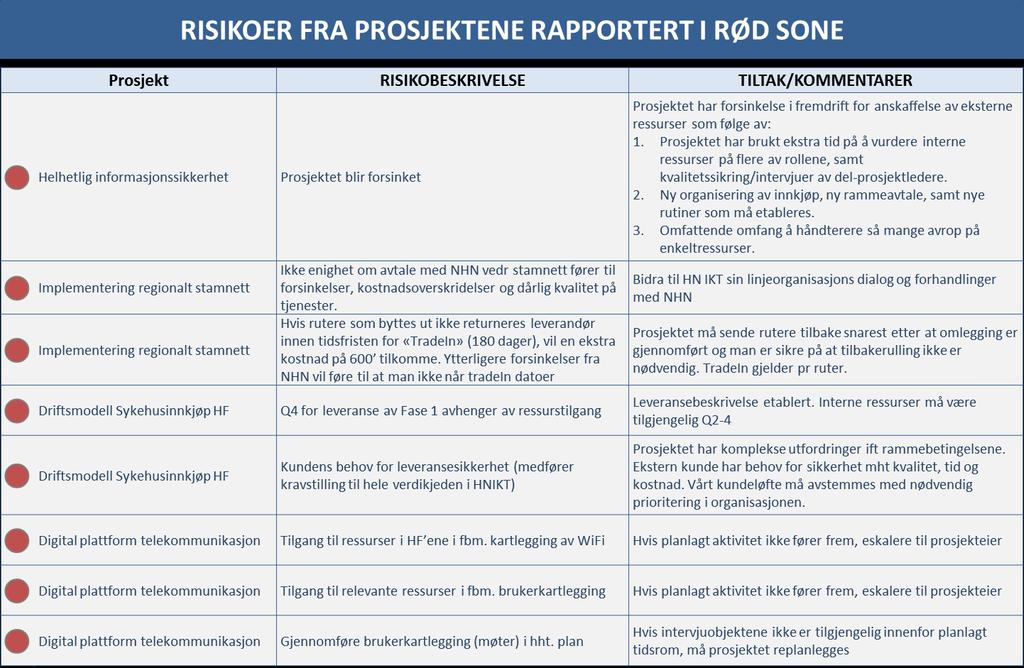 Vesentlige avhengigheter mellom prosjektene fremgår av