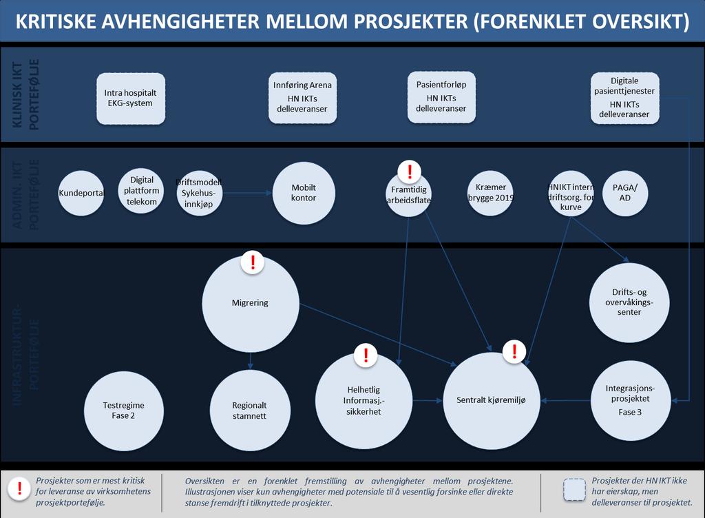 En forsinkelse i disse prosjektene vil også medføre