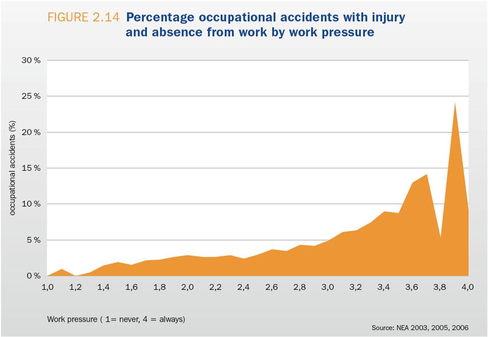 Prevention, Vol. 49, 2012, pp. 532-535. The Netherlands working conditions survey: highlights 2003 2006 https://www.