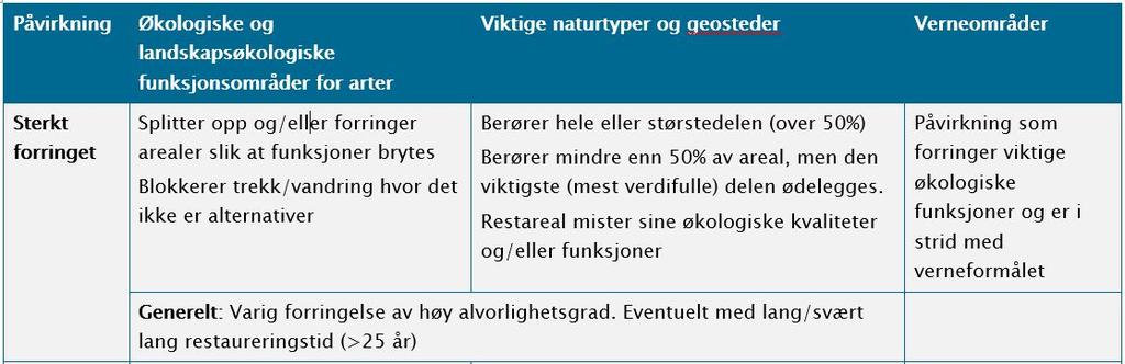 Trinn 1; Tiltakets påvirkning (forts.) Inngrepet vurderes ut fra kvaliteter, omfang av endringen og typen inngrep Forringes (evt.