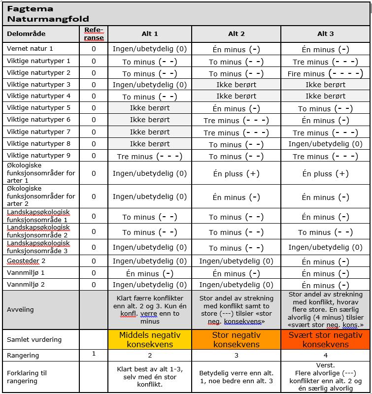 Trinn 2: Eksempel på tabell som viser samlet