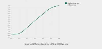 7: MILJØSENTRALAR MILJØSENTRALAR 7.1 Kundar og avfall i 2016 I 2016 var det om lag 69 600 vitjingar ved dei sju miljøsentralane våre.