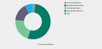 5: DITT AVFALL DITT AVFALL 5.1 Avfallsmengder Mengda av innsamla hushaldsavfall på renovasjonsrutene hadde ein nedgong frå 2015 til 2016, medan mengda innsamla hytteavfall var nokonlunde den same.