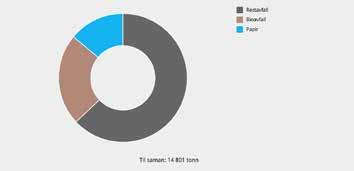3 Mengder hushaldsavfall Samanlikna med talet på kundar vart det i 2016 registrert svært få klager. Totale avfallsmengder i 2016: 49 890 tonn DITT AVFALL 5.