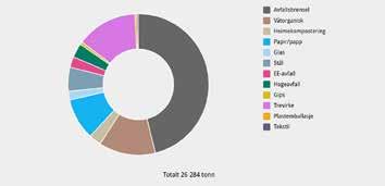 5: DITT AVFALL DITT AVFALL 5.7 Hushaldsavfall til attvinning DITT AVFALL 5.9 Avfallsbrensel:...12 122 Våtorganisk:... 3 417 Heimekompostering:...748 Papir/papp:...2 494 Glas:...529 Stål:.