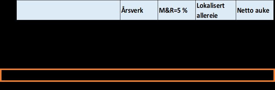 Konsekvenser for MRfylke Økonomi Ei auke i