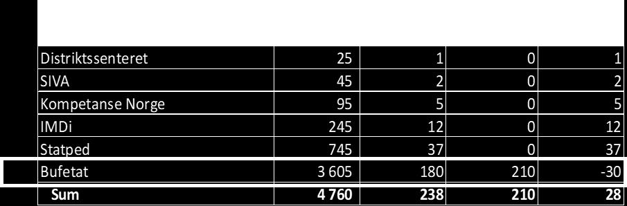 til 5,8 mrd. Ansatte Ei auka på tal tilsette med ca.