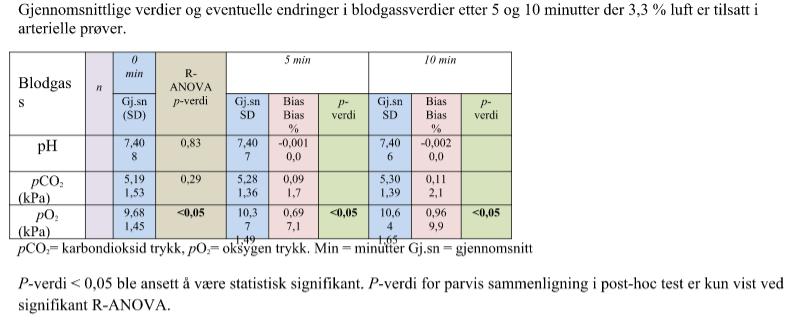 Resultater,,1,1,2,2,3,3,4 1 2 3 4 5 ph i arterielle prøver 5 1 15 2 25 3 po2 i arterielle