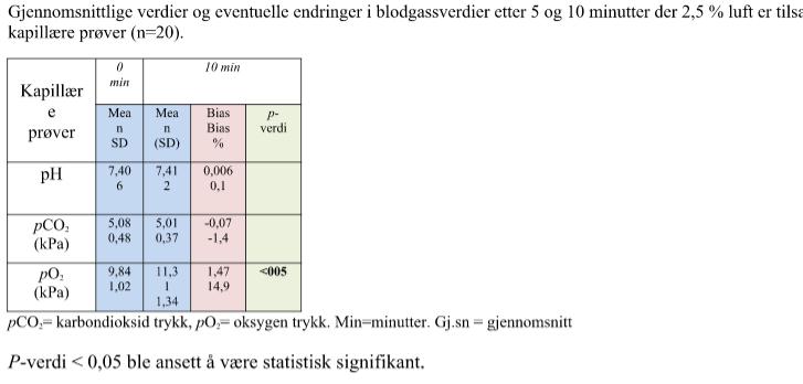 25.4.218 21 po2 i arterielle prøver tilsatt luft 12 1 8 6 po2 i